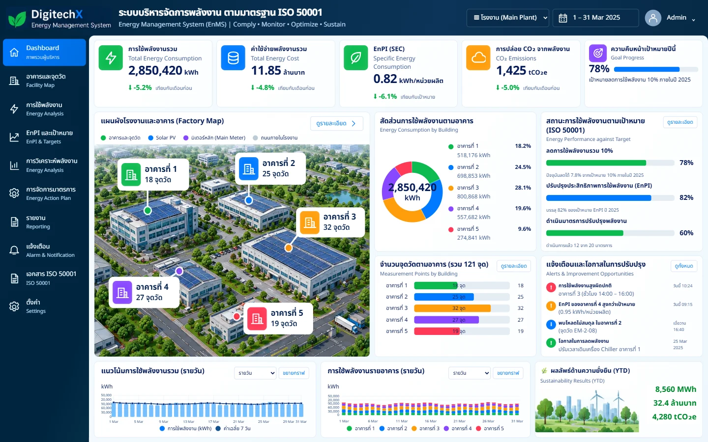ภาพแดชบอร์ดตัวอย่างของ Energy Management System (EMS)