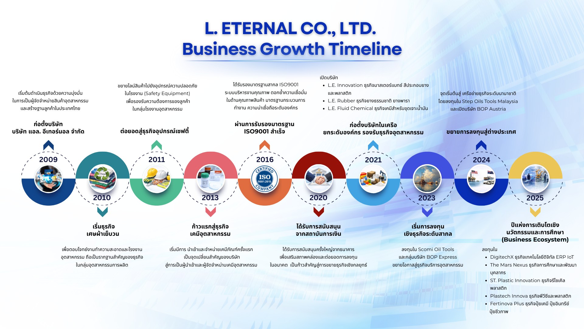 ไทม์ไลน์การเติบโตของเครือ L. Eternal ปี 2009 ถึง 2025