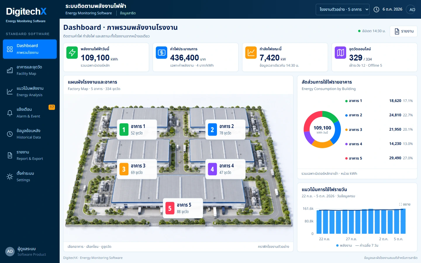 ภาพแดชบอร์ดตัวอย่างของ Energy Monitoring System