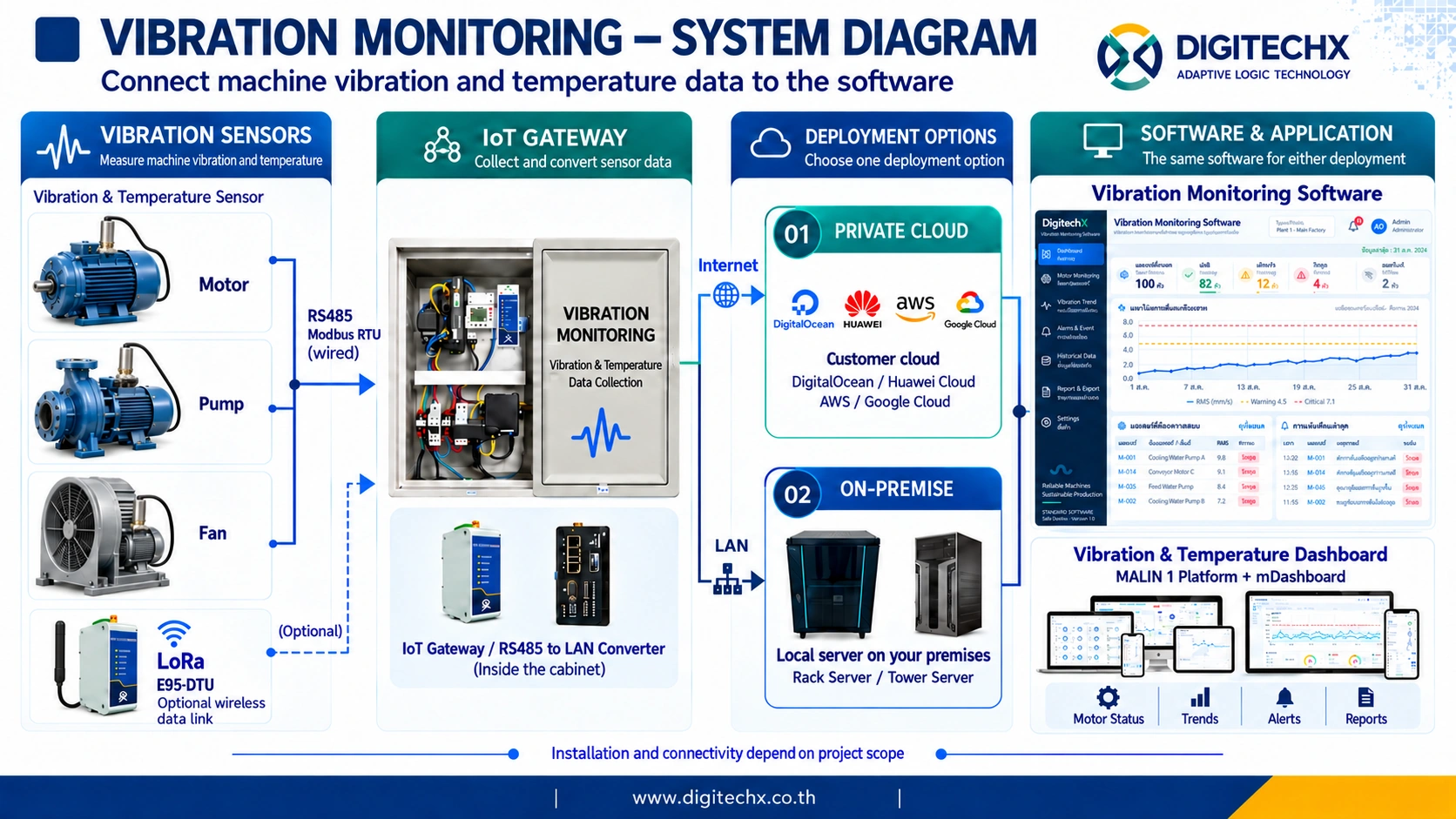 ไดอะแกรม Vibration Monitoring Software แสดงเซนเซอร์วัดการสั่นและอุณหภูมิของมอเตอร์ ปั๊ม และพัดลม เชื่อมผ่าน IoT Gateway ไปยัง Cloud หรือเซิร์ฟเวอร์ในองค์กรและซอฟต์แวร์