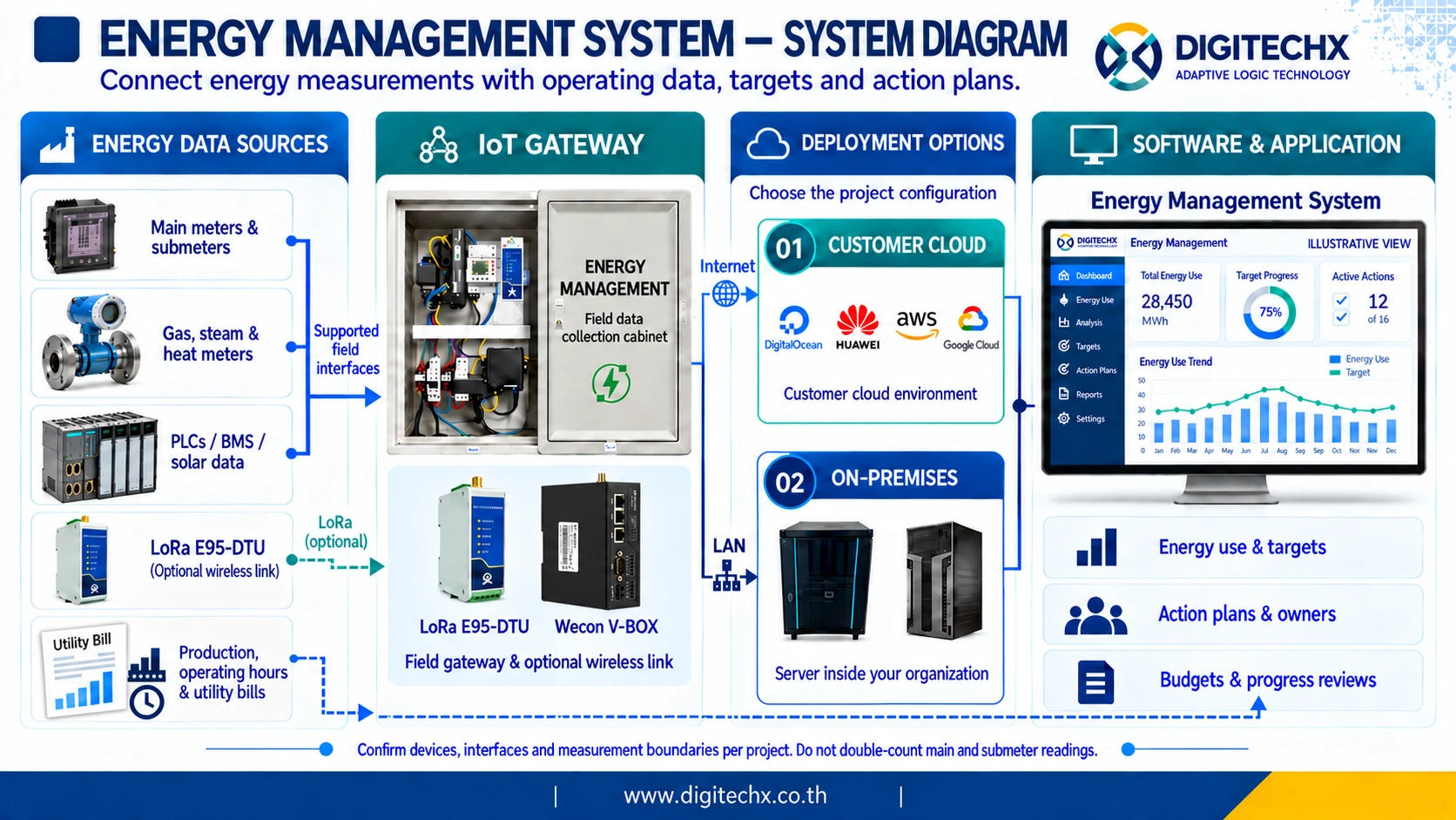 ไดอะแกรมภาษาอังกฤษของ Energy Management System แสดงแหล่งข้อมูลพลังงาน การรวบรวมข้อมูล การติดตั้ง และการติดตามแผนงาน