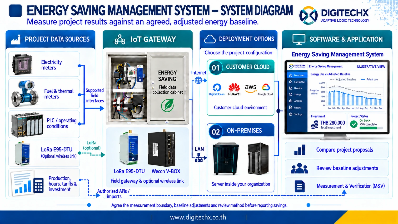 ไดอะแกรมภาษาอังกฤษของ Energy Saving Management Software แสดงข้อมูลโครงการ การตรวจวัด การปรับค่าฐาน และการตรวจผลประหยัด