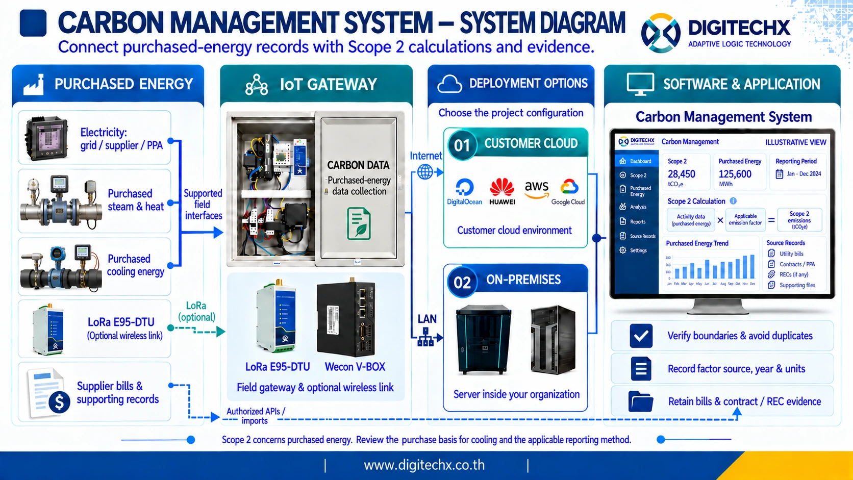 ไดอะแกรมภาษาอังกฤษของ Carbon Management System แสดงไฟฟ้า ไอน้ำ ความร้อน และความเย็นที่ซื้อจากภายนอก หลักฐาน ค่าการปล่อยก๊าซเรือนกระจก และรายงาน Scope 2