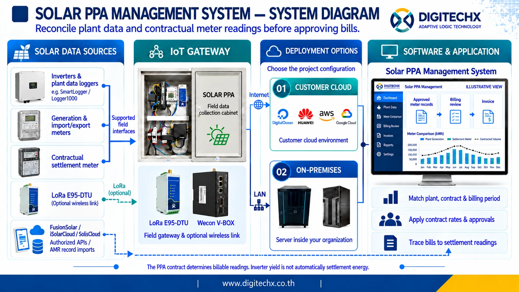 Solar PPA Billing Software diagram with authorized FusionSolar, iSolarCloud and SolisCloud APIs, data loggers, meter records and contract billing review.
