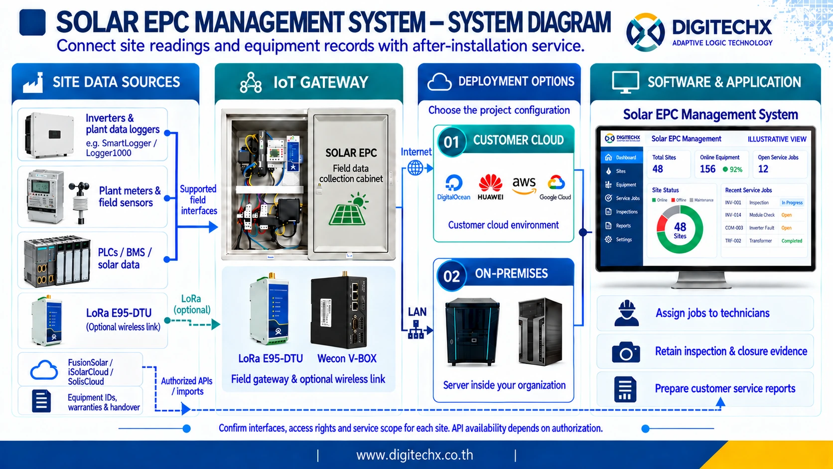 ไดอะแกรมภาษาอังกฤษของ Solar O&M Management Software แสดงการเชื่อมอุปกรณ์ API อุปกรณ์เก็บข้อมูล และเอกสารส่งมอบ เข้ากับประวัติบริการและงานของช่าง