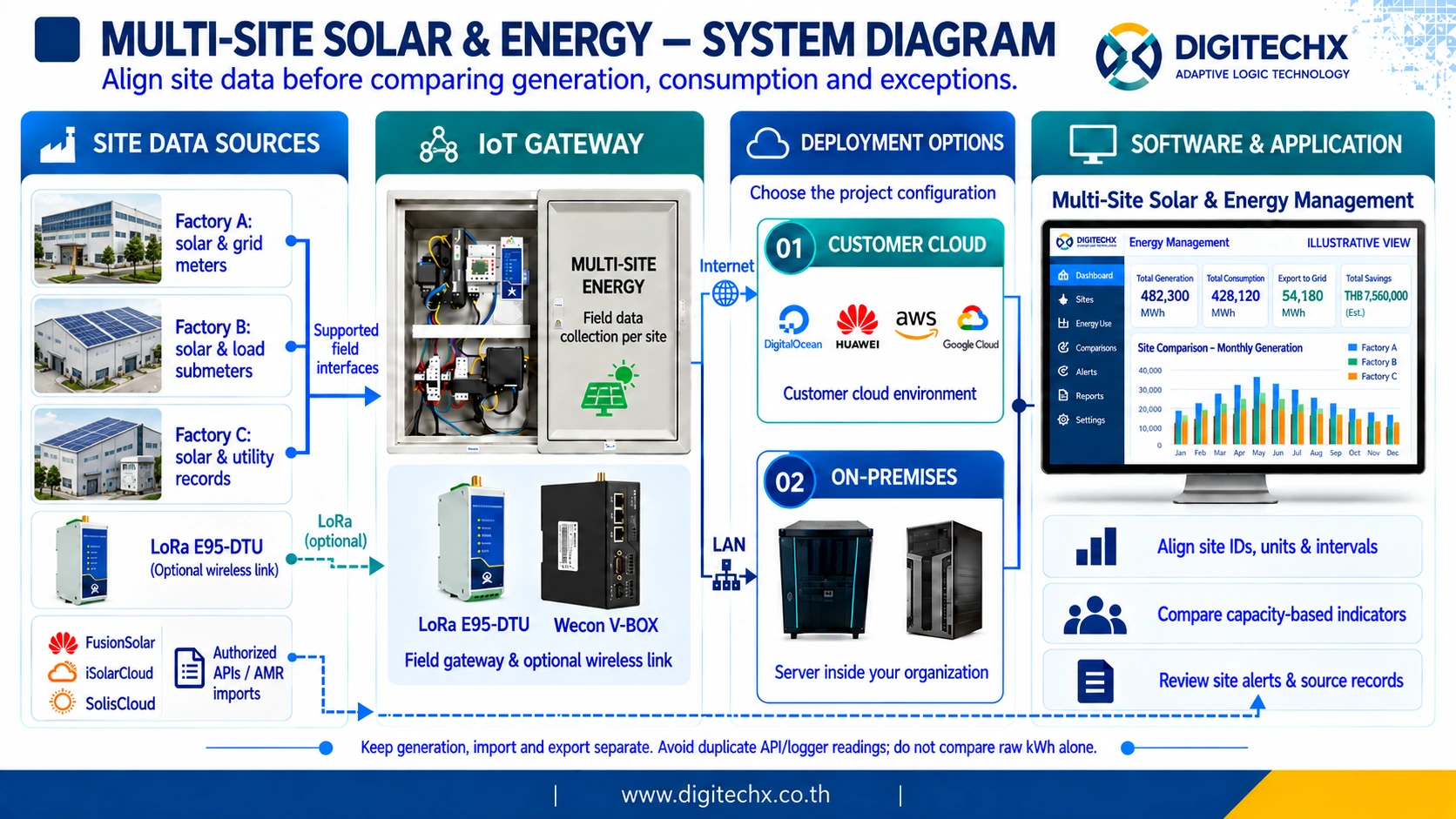 ไดอะแกรมภาษาอังกฤษของ Multi-Site Solar and Energy Management แสดงหลายโรงงาน API อุปกรณ์เก็บข้อมูล มิเตอร์ และการจัดข้อมูลเพื่อเปรียบเทียบภาพรวม