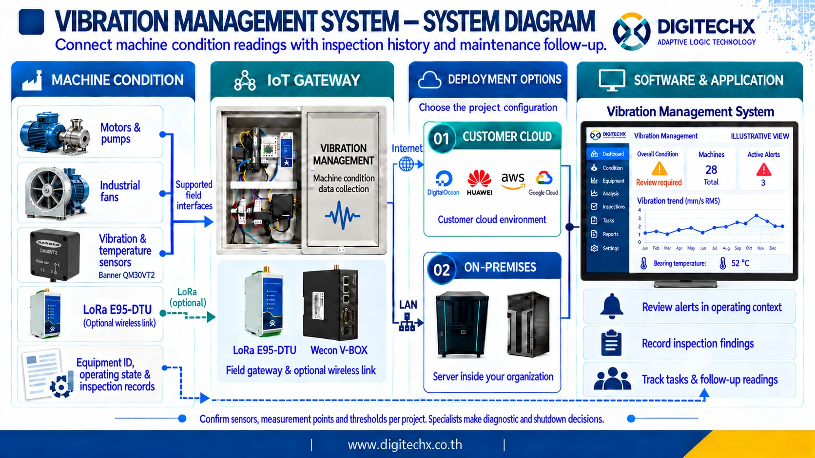 ไดอะแกรมภาษาอังกฤษของ Machine Condition Monitoring System แสดงเซนเซอร์สภาพเครื่องจักร IoT Gateway รูปแบบติดตั้ง และบันทึกงานตรวจซ่อมบำรุง