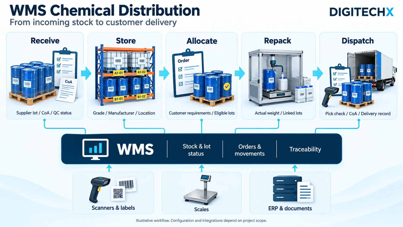 แผนภาพ WMS สำหรับผู้จัดจำหน่ายเคมีภัณฑ์ ตั้งแต่รับเข้า จัดเก็บ จัดสรร แบ่งบรรจุ จนถึงส่งออก พร้อมการเชื่อมข้อมูลสแกนเนอร์ เครื่องชั่งและ ERP