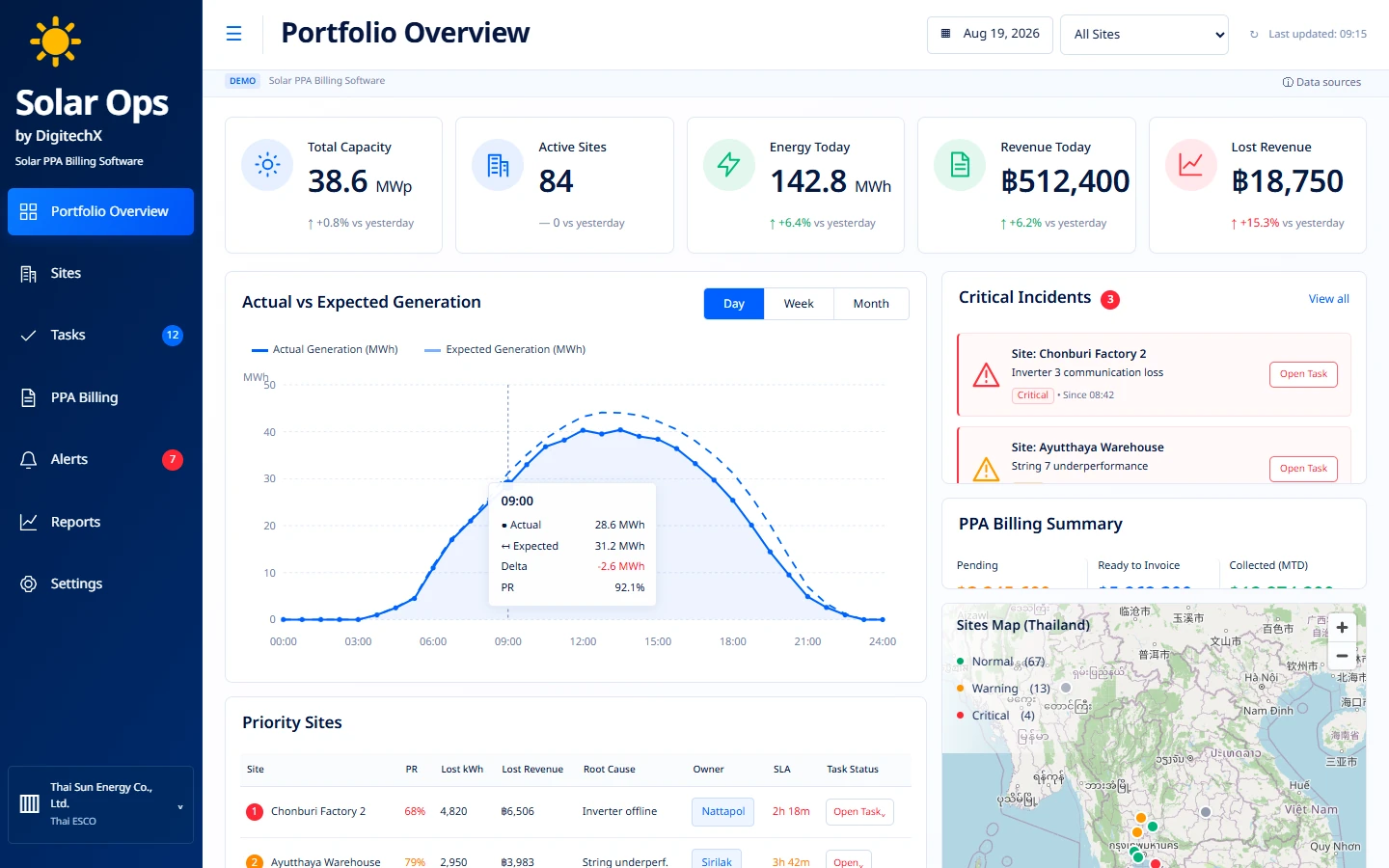 ภาพแดชบอร์ดตัวอย่างของ Solar PPA Billing Software