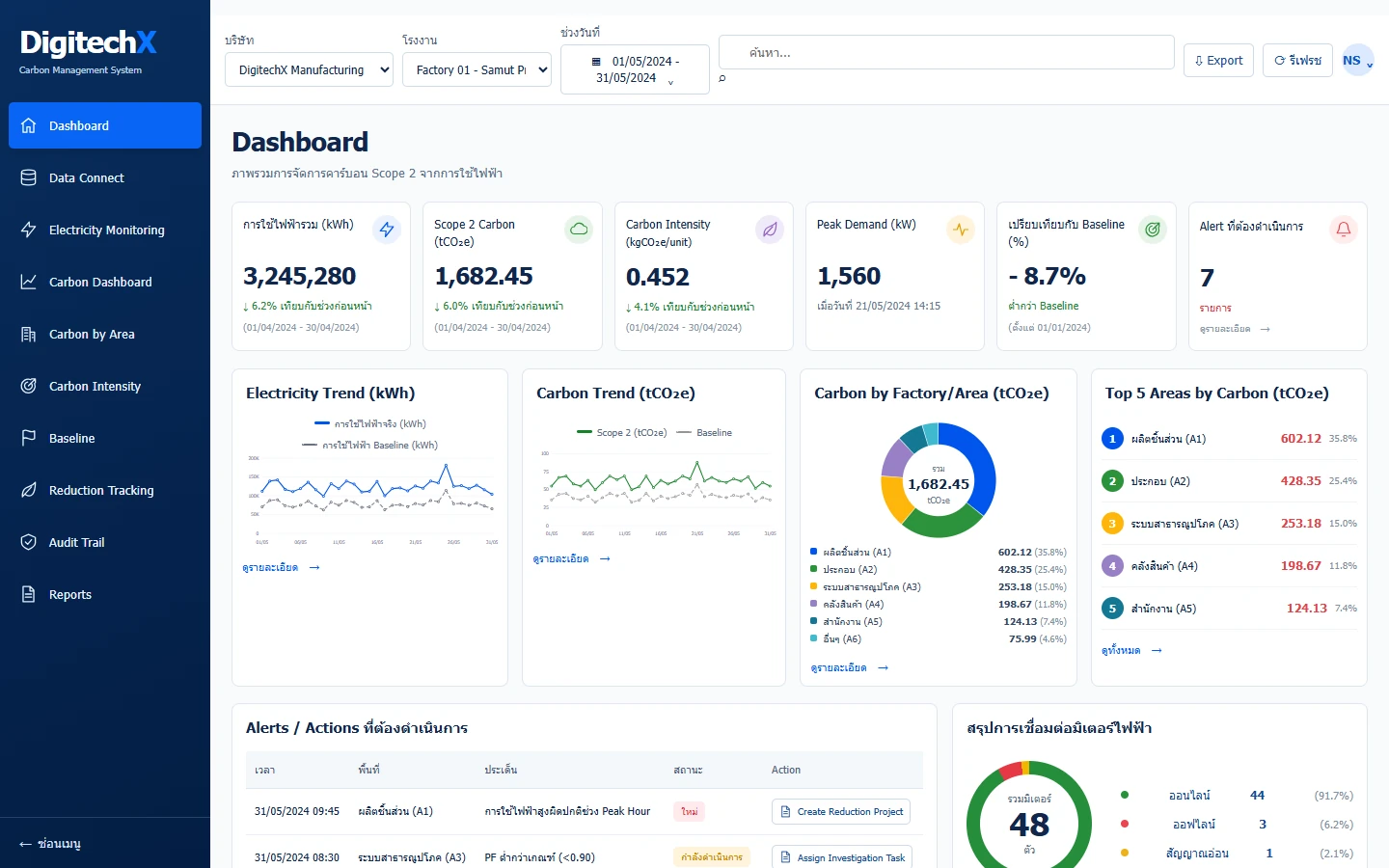 ภาพแดชบอร์ดตัวอย่างของ Carbon Management Software for Scope 2