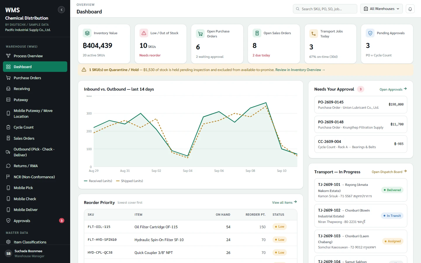 ภาพแดชบอร์ดตัวอย่างของ Warehouse Management System for Distributors